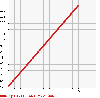 Аукционная статистика: График изменения цены SUZUKI Сузуки  SWIFT Свифт  2010 1300 ZD11S 4WD XG в зависимости от аукционных оценок