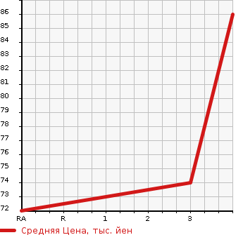 Аукционная статистика: График изменения цены SUZUKI Сузуки  SWIFT Свифт  2006 1500 ZC21S XS в зависимости от аукционных оценок