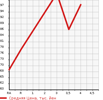 Аукционная статистика: График изменения цены SUZUKI Сузуки  SWIFT Свифт  2002 в зависимости от аукционных оценок