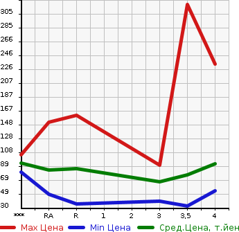 Аукционная статистика: График изменения цены SUZUKI Сузуки  SWIFT Свифт  2006 в зависимости от аукционных оценок