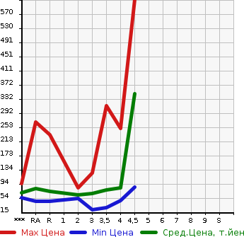 Аукционная статистика: График изменения цены SUZUKI Сузуки  SWIFT Свифт  2007 в зависимости от аукционных оценок