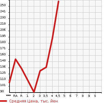 Аукционная статистика: График изменения цены SUZUKI Сузуки  SWIFT Свифт  2012 в зависимости от аукционных оценок