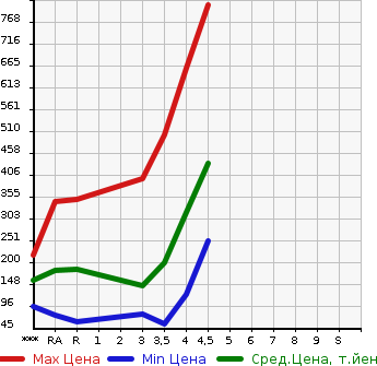 Аукционная статистика: График изменения цены SUZUKI Сузуки  SWIFT Свифт  2014 в зависимости от аукционных оценок
