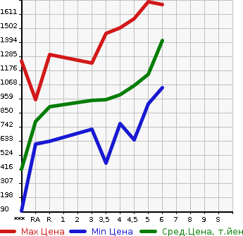 Аукционная статистика: График изменения цены SUZUKI Сузуки  SWIFT Свифт  2022 в зависимости от аукционных оценок