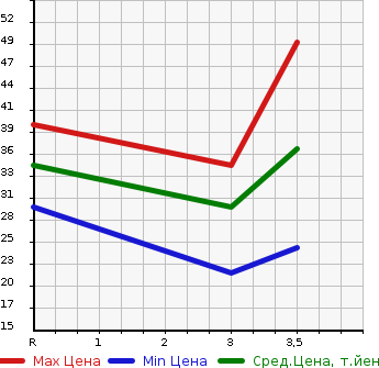 Аукционная статистика: График изменения цены SUZUKI Сузуки  PALETTE Палетт  2011 650 MK21S  в зависимости от аукционных оценок