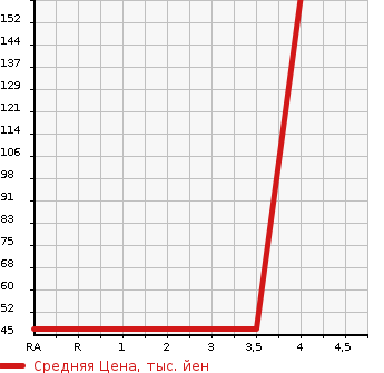 Аукционная статистика: График изменения цены SUZUKI Сузуки  PALETTE Палетт  2010 650 MK21S L в зависимости от аукционных оценок