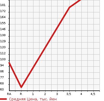 Аукционная статистика: График изменения цены SUZUKI Сузуки  PALETTE Палетт  2008 650 MK21S TS в зависимости от аукционных оценок