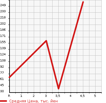 Аукционная статистика: График изменения цены SUZUKI Сузуки  PALETTE Палетт  2011 658 MK21S LIMITED в зависимости от аукционных оценок