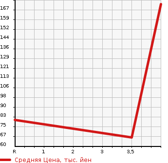 Аукционная статистика: График изменения цены SUZUKI Сузуки  PALETTE Палетт  2009 658 MK21S XS в зависимости от аукционных оценок
