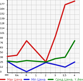 Аукционная статистика: График изменения цены SUZUKI Сузуки  PALETTE Палетт  2008 660 MK21S  в зависимости от аукционных оценок