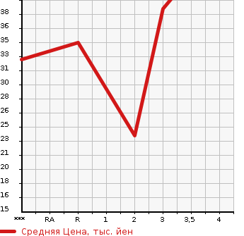 Аукционная статистика: График изменения цены SUZUKI Сузуки  PALETTE Палетт  2008 660 MK21S 4WD в зависимости от аукционных оценок