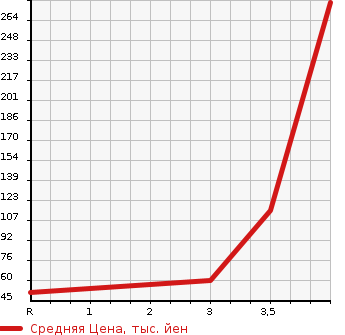 Аукционная статистика: График изменения цены SUZUKI Сузуки  PALETTE Палетт  2010 660 MK21S 4WD L в зависимости от аукционных оценок