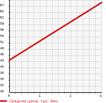 Аукционная статистика: График изменения цены SUZUKI Сузуки  PALETTE Палетт  2013 660 MK21S 4WD L в зависимости от аукционных оценок