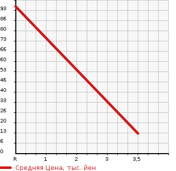 Аукционная статистика: График изменения цены SUZUKI Сузуки  PALETTE Палетт  2012 660 MK21S 4WD T в зависимости от аукционных оценок