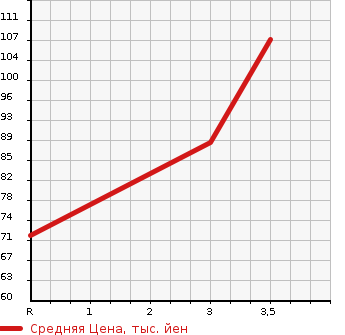 Аукционная статистика: График изменения цены SUZUKI Сузуки  PALETTE Палетт  2009 660 MK21S 4WD TS в зависимости от аукционных оценок
