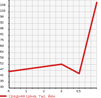 Аукционная статистика: График изменения цены SUZUKI Сузуки  PALETTE Палетт  2008 660 MK21S G в зависимости от аукционных оценок