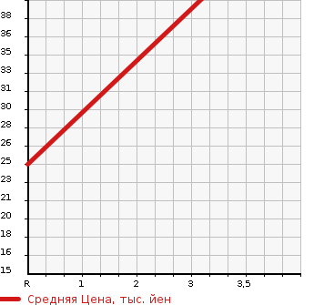 Аукционная статистика: График изменения цены SUZUKI Сузуки  PALETTE Палетт  2010 660 MK21S G в зависимости от аукционных оценок