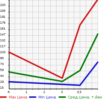 Аукционная статистика: График изменения цены SUZUKI Сузуки  PALETTE Палетт  2013 660 MK21S L в зависимости от аукционных оценок