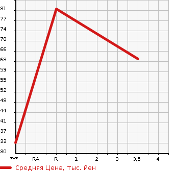 Аукционная статистика: График изменения цены SUZUKI Сузуки  PALETTE Палетт  2012 660 MK21S LTD 2 в зависимости от аукционных оценок