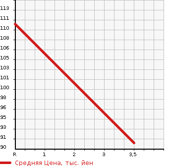 Аукционная статистика: График изменения цены SUZUKI Сузуки  PALETTE Палетт  2009 660 MK21S SW в зависимости от аукционных оценок