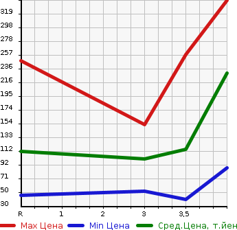 Аукционная статистика: График изменения цены SUZUKI Сузуки  PALETTE Палетт  2011 660 MK21S SW LTD в зависимости от аукционных оценок