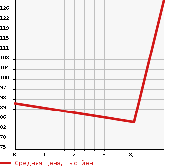 Аукционная статистика: График изменения цены SUZUKI Сузуки  PALETTE Палетт  2009 660 MK21S SW TS в зависимости от аукционных оценок