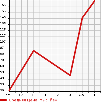 Аукционная статистика: График изменения цены SUZUKI Сузуки  PALETTE Палетт  2009 660 MK21S SW XS в зависимости от аукционных оценок