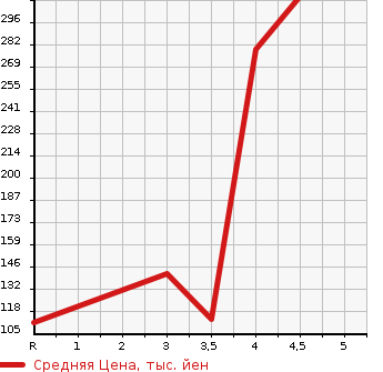 Аукционная статистика: График изменения цены SUZUKI Сузуки  PALETTE Палетт  2012 660 MK21S SW XS в зависимости от аукционных оценок