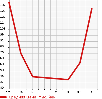 Аукционная статистика: График изменения цены SUZUKI Сузуки  PALETTE Палетт  2009 660 MK21S T в зависимости от аукционных оценок
