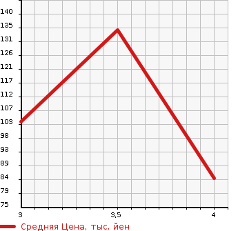 Аукционная статистика: График изменения цены SUZUKI Сузуки  PALETTE Палетт  2010 660 MK21S T в зависимости от аукционных оценок