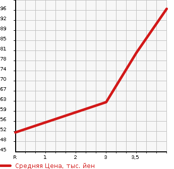 Аукционная статистика: График изменения цены SUZUKI Сузуки  PALETTE Палетт  2008 660 MK21S T TURBO в зависимости от аукционных оценок