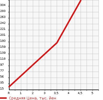 Аукционная статистика: График изменения цены SUZUKI Сузуки  PALETTE Палетт  2011 660 MK21S TS в зависимости от аукционных оценок