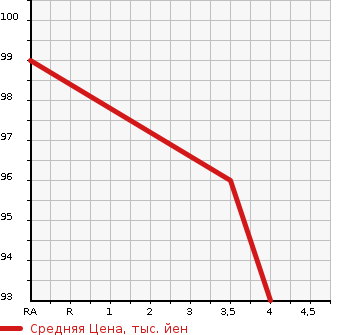 Аукционная статистика: График изменения цены SUZUKI Сузуки  PALETTE Палетт  2009 660 MK21S TS 4WD в зависимости от аукционных оценок
