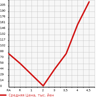 Аукционная статистика: График изменения цены SUZUKI Сузуки  PALETTE Палетт  2011 660 MK21S X в зависимости от аукционных оценок