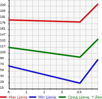 Аукционная статистика: График изменения цены SUZUKI Сузуки  PALETTE Палетт  2013 660 MK21S X в зависимости от аукционных оценок