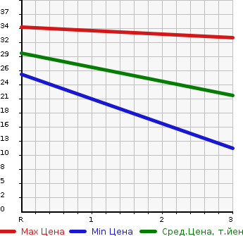 Аукционная статистика: График изменения цены SUZUKI Сузуки  MRWAGON Мр Вагон  2005 650 MF21S  в зависимости от аукционных оценок