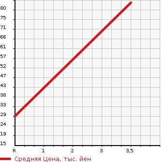 Аукционная статистика: График изменения цены SUZUKI Сузуки  MRWAGON Мр Вагон  2008 650 MF22S G в зависимости от аукционных оценок