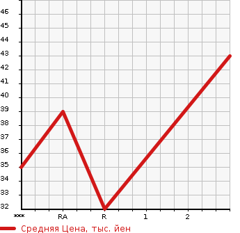 Аукционная статистика: График изменения цены SUZUKI Сузуки  MRWAGON Мр Вагон  2006 650 MF22S X в зависимости от аукционных оценок
