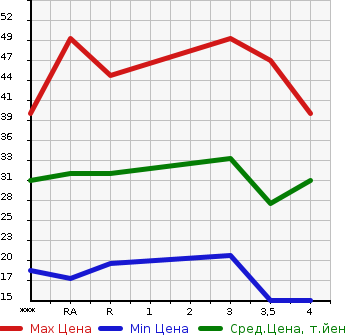 Аукционная статистика: График изменения цены SUZUKI Сузуки  MRWAGON Мр Вагон  2005 660 MF21S  в зависимости от аукционных оценок