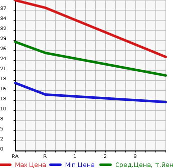 Аукционная статистика: График изменения цены SUZUKI Сузуки  MRWAGON Мр Вагон  2006 660 MF21S  в зависимости от аукционных оценок