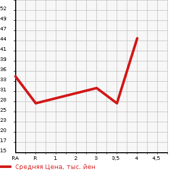 Аукционная статистика: График изменения цены SUZUKI Сузуки  MRWAGON Мр Вагон  2004 660 MF21S G в зависимости от аукционных оценок