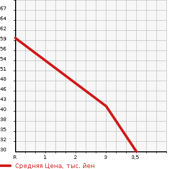 Аукционная статистика: График изменения цены SUZUKI Сузуки  MRWAGON Мр Вагон  2004 660 MF21S G AREA LIMITATION CAR в зависимости от аукционных оценок
