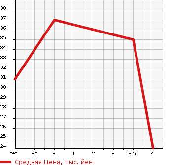 Аукционная статистика: График изменения цены SUZUKI Сузуки  MRWAGON Мр Вагон  2004 660 MF21S GL в зависимости от аукционных оценок