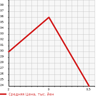 Аукционная статистика: График изменения цены SUZUKI Сузуки  MRWAGON Мр Вагон  2005 660 MF21S GL в зависимости от аукционных оценок