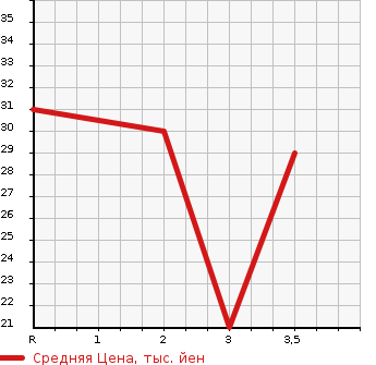Аукционная статистика: График изменения цены SUZUKI Сузуки  MRWAGON Мр Вагон  2005 660 MF21S M EDITION в зависимости от аукционных оценок