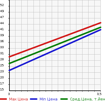 Аукционная статистика: График изменения цены SUZUKI Сузуки  MRWAGON Мр Вагон  2005 660 MF21S SPORT в зависимости от аукционных оценок