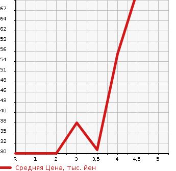 Аукционная статистика: График изменения цены SUZUKI Сузуки  MRWAGON Мр Вагон  2008 660 MF22S  в зависимости от аукционных оценок