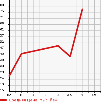 Аукционная статистика: График изменения цены SUZUKI Сузуки  MRWAGON Мр Вагон  2010 660 MF22S G в зависимости от аукционных оценок