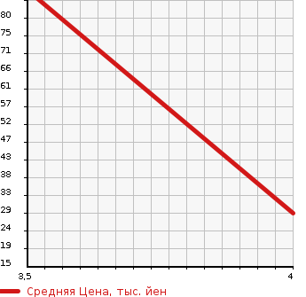 Аукционная статистика: График изменения цены SUZUKI Сузуки  MRWAGON Мр Вагон  2010 660 MF22S G ABS EXIST в зависимости от аукционных оценок