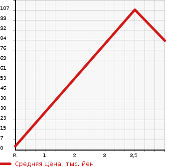 Аукционная статистика: График изменения цены SUZUKI Сузуки  MRWAGON Мр Вагон  2008 660 MF22S GS в зависимости от аукционных оценок